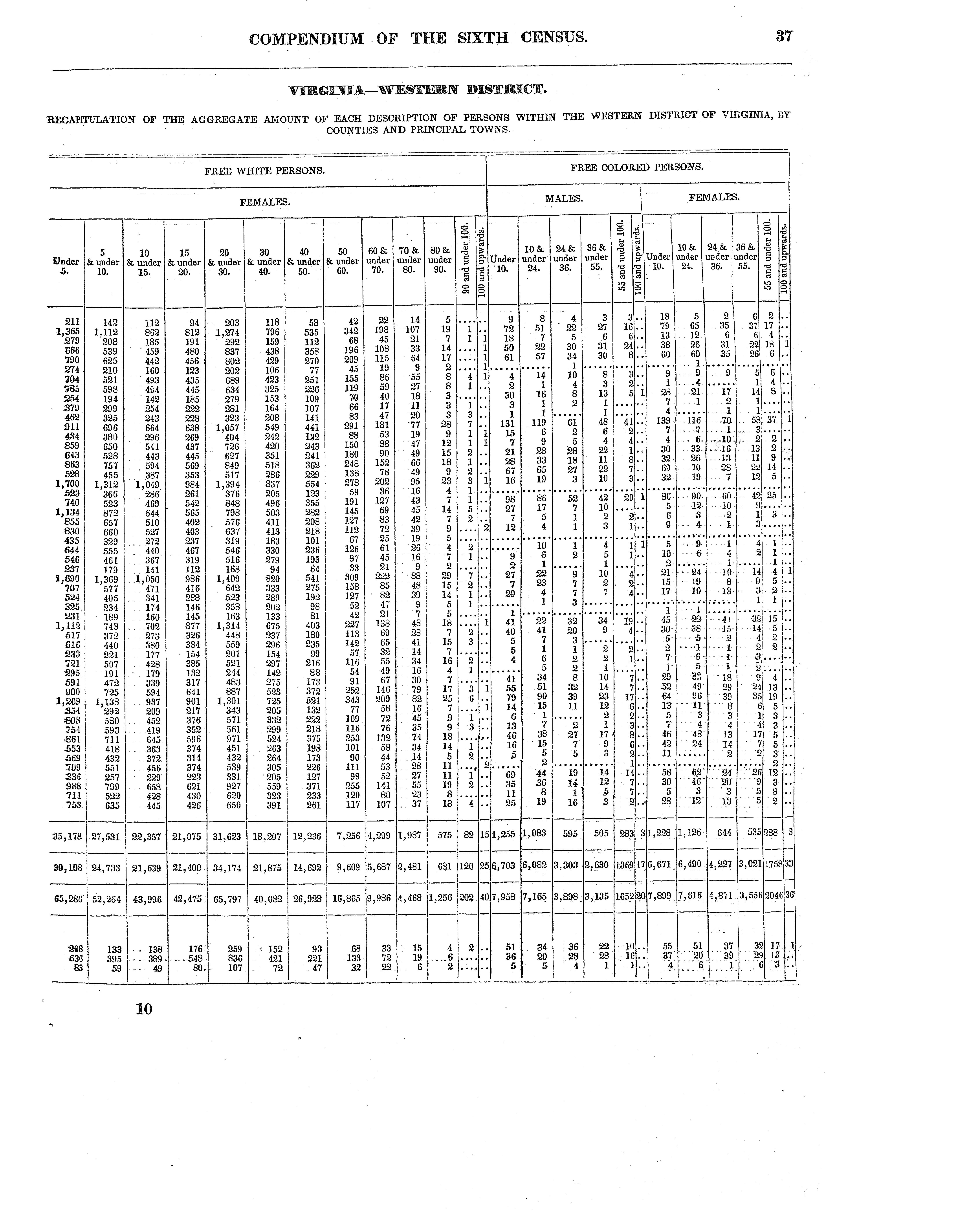 A printed page of census tables for the Western District of Virginia. Columns of figures give free white females by age and then free colored persons, male and female, by age group, one row for each county.